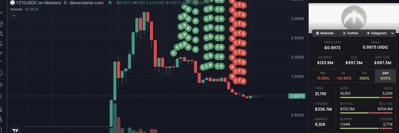 Whale Loses $500K on YZY Meme Token in Under 2 Hours: Solana's Volatile Ride