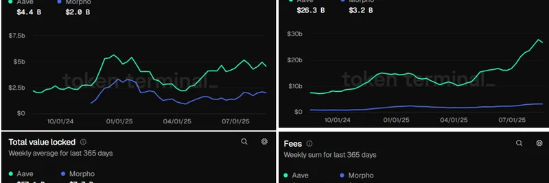 Aave vs Morpho: 2025년 DeFi 대출 전쟁 격화