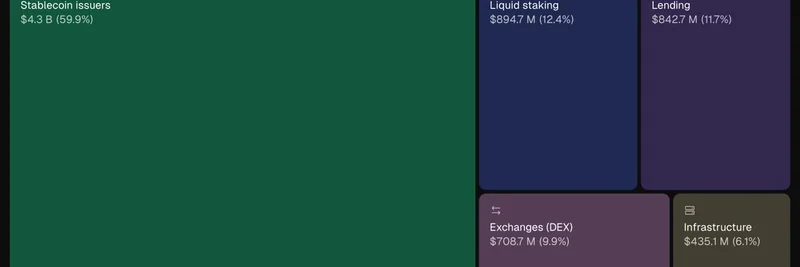 Ethereum's $7.4B GDP Breakdown: Stablecoins Lead While Meme Tokens Fuel DEX Growth