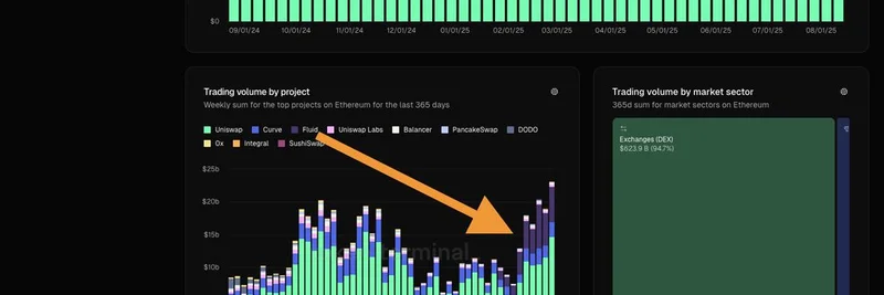 Ethereum DEX Volumes Double in a Month: Fluid Protocol Drives Half the Growth