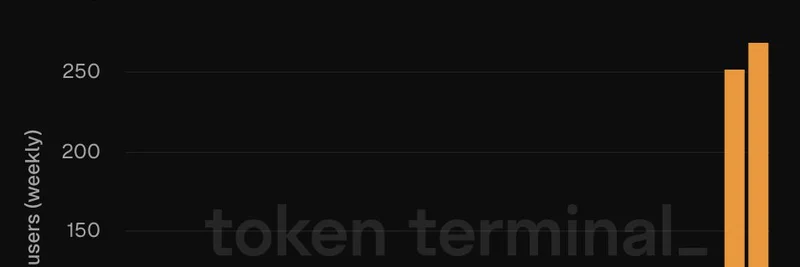 BOB上のLayerZeroユーザーが1か月で30倍に急増：ビットコインDeFiとミームトークンへの影響