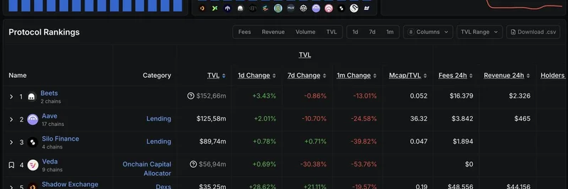 Shadow Exchange TVL Spikes on Sonic: Early Signals for $S Token Season?