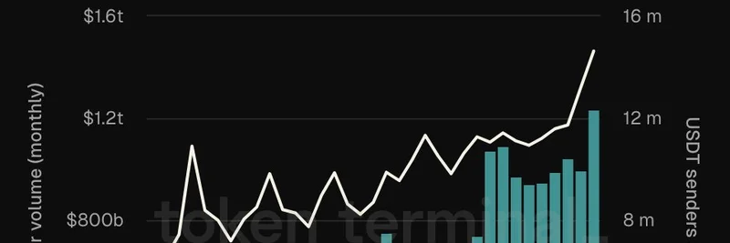 テザーのUSDT、7月の送金総額が1.24兆ドルに到達し記録を更新：ミームトークンへの影響