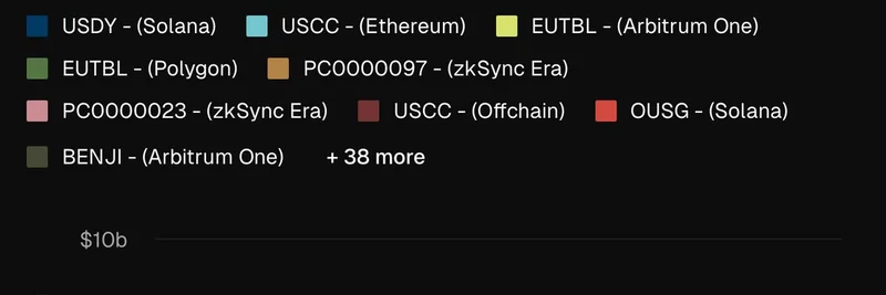 Top Tokenized Funds: BlackRock's BUIDL and WisdomTree's WTGXX Lead on Ethereum