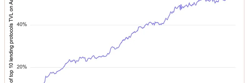 Aave's Lending Dominance Goes 'Up Only': Insights for Meme Token Enthusiasts