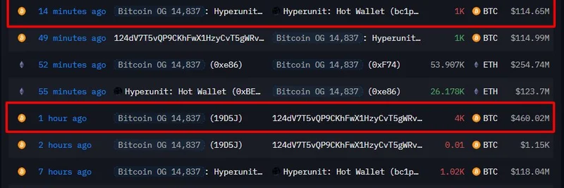 Ancient Bitcoin Whale Dumps 5,000 BTC Worth $575M for ETH: Bullish Signal for Ethereum?