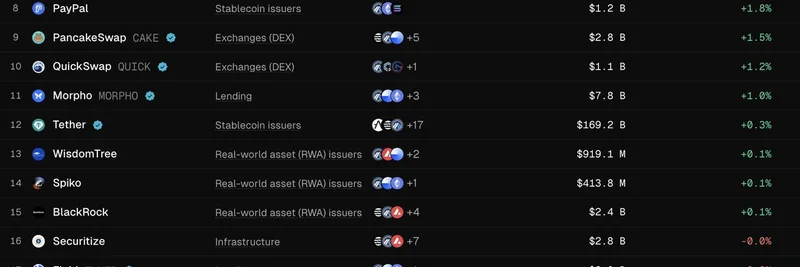 Crypto TVL Growth Leaders: Global Dollar Network Leads with 32.7% Surge