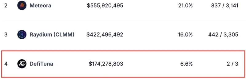 DeFi Tuna Grabs 6.6% Solana DEX Market Share with Just 3 Pools: TUNA Token Pump Just Starting?
