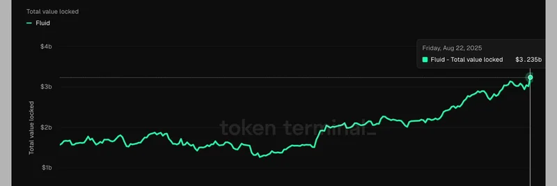 Fluid Protocol Hits ATH TVL of $3.23 Billion: Boosting DeFi and Meme Token Liquidity