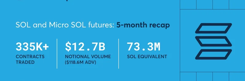 Solanaの先物がCMEでわずか5か月で127億ドルの取引高に急増：ミームトークンへの影響は？