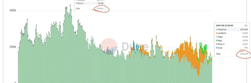 Solana 迷因币发售平台日活跃地址下降62%：稳定是否成了新常态？