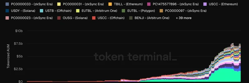 Tokenized AUM Explodes: Spiko's EUTBL Breaks Ground with EU Treasury Bill Investments