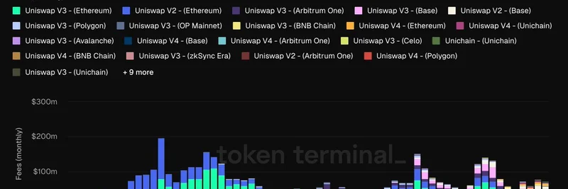 Uniswap 수수료 분석: 2025년에도 왜 Ethereum의 V2가 여전히 월간 수익의 10%를 차지하는가