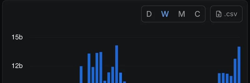 仅有5%的Coinbase用户入驻，Base的DEX成交量将打破纪录