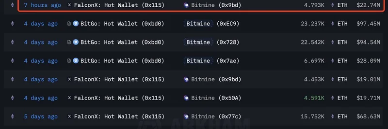 BitMine 将 ETH 持仓增至 75 亿美元：对 Meme Token 的影响