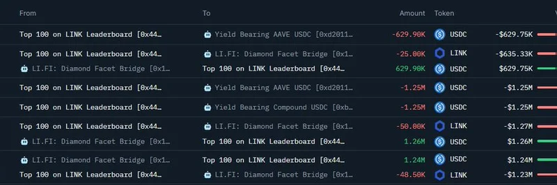 Chainlink Whale Sells 123,500 LINK for $3.13M USDC and Shifts to DeFi Yields on Aave and Compound
