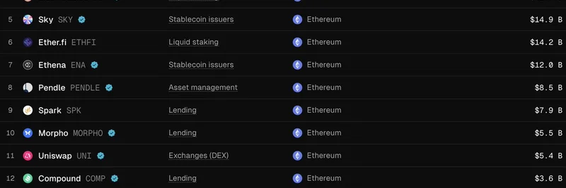 Ethereum's DeFi TVL Dominance: How Top Projects Fuel Meme Token Growth