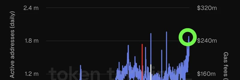 Ethereum's Scaling Triumph: All-Time High Transactions and Active Addresses with Near-Record Low Gas Fees – What It Means for Meme Tokens