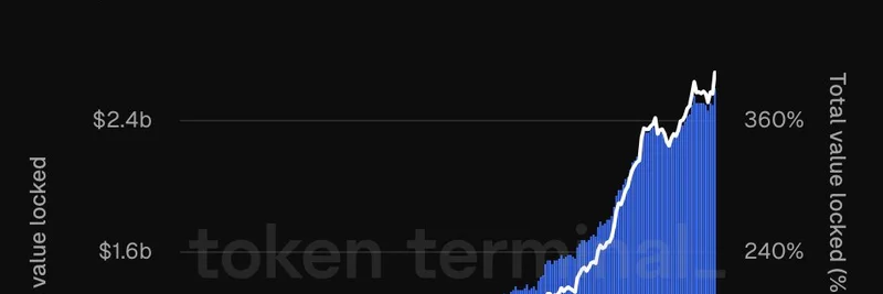 Base上のMorpho TVLが26億ドルに到達：ミームトークンにとって何を意味するか
