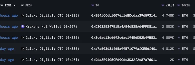 謎の新しいウォレットがGalaxy DigitalとKrakenから92百万ドル分のETHを蓄積