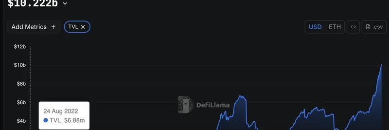 Pendle, TVL 100억 달러 돌파: DeFi 수익률 트레이딩에서 1400배 성장
