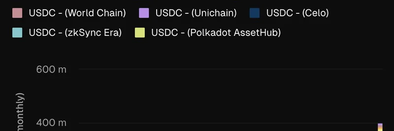 Solana Captures 50% of USDC Transfers: Boosting Meme Token Ecosystem in 2025