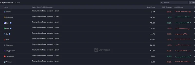 Solana Leads New User Growth: Implications for Meme Tokens