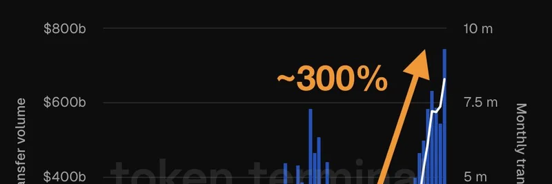 USDC 在以太坊上的使用量创历史新高：自 2024 年低点暴涨 300%