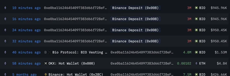 Whale Deposits 12M BIO Tokens to Binance After Vesting Unlock: Inside the $3.72M Profit Play