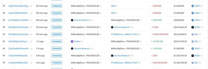 Whale Withdraws 20K SOL from Kraken to Borrow $3M USDC on Kamino: Implications for Meme Tokens Like PUMP
