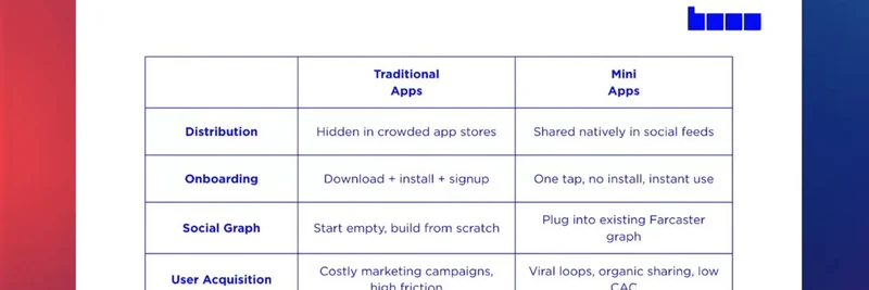 为什么要在 Base 上构建 Mini Apps：革新 Meme 代币的开发与分发