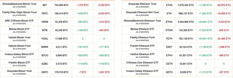 2025年8月：BitcoinとEthereumのETF流入が急増 — ミームコインへの追い風か？