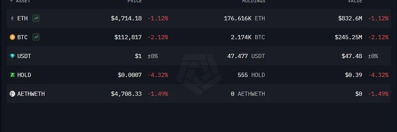 HyperLiquidで22億ドル相当のBTCをETHにスワップしたBitcoin OG、HYPEのバイバックを後押し