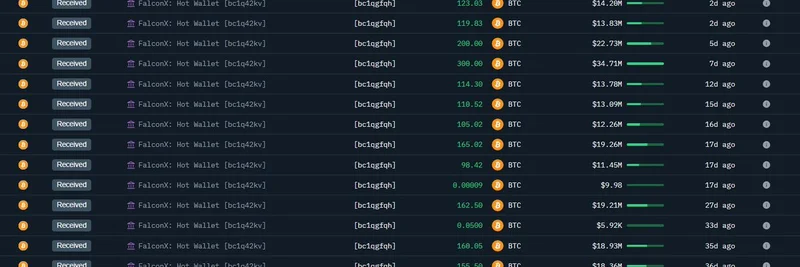 比特币鲸鱼从 FalconX 累积 2.49 亿美元的 BTC：链上洞察