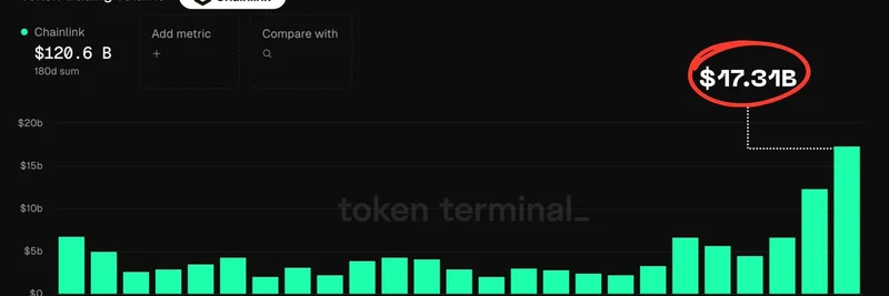 Chainlink $LINK 交易量在 2025 年 8 月飙升至年内高点：对加密市场意味着什么
