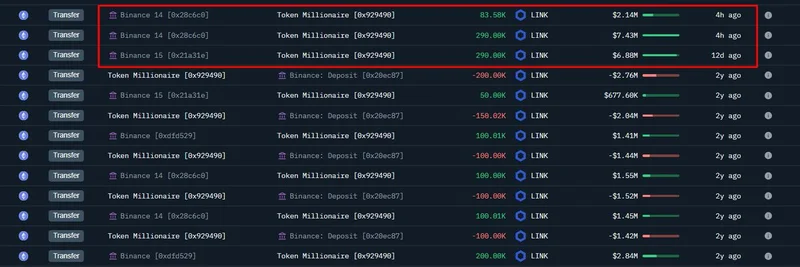 Chainlink 고래, 2년 잠복 후 바이낸스에서 $LINK 1,644만 달러 인출