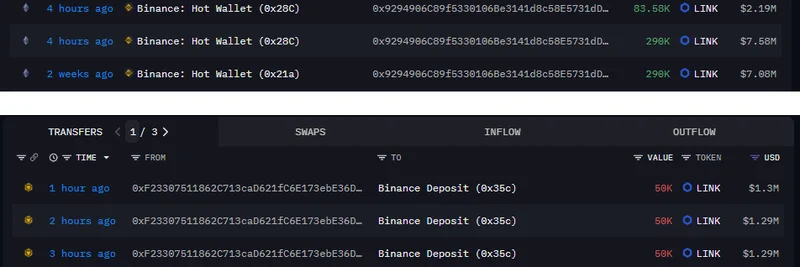 Chainlinkのホエールが蓄積と利確を実行：Binanceの動きから見るオンチェーンの洞察