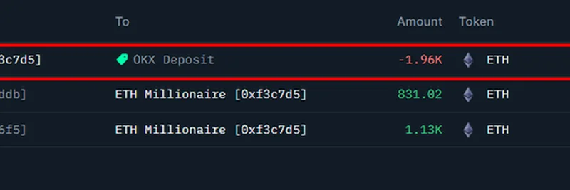 이더리움 고래, 약 11개월 보유 후 1,962 ETH(약 $9.38M)를 OKX에 입금해 $4.7M 이익 실현