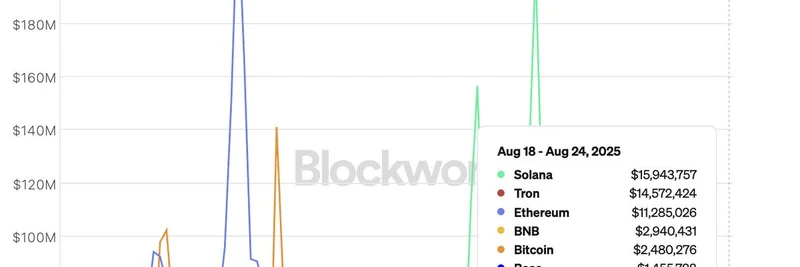 Solana Dominates Blockchain Network Revenue for 23 Consecutive Weeks