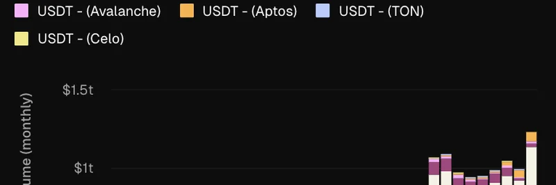 테더의 USDT, 7월 온체인 거래량 $1.24조로 기록 경신: Aptos가 3위로 도약
