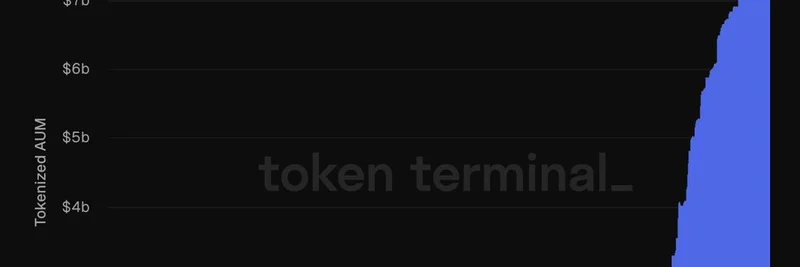 Tokenized Funds AUM Surges 10x: What It Means for Meme Tokens