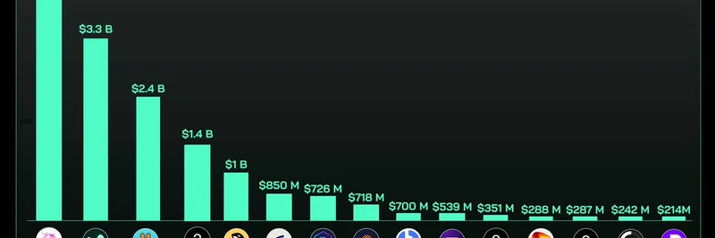2025년 8월 24시간 거래량 기준 상위 DEX: Uniswap 선두, 밈 토큰 거래로 Solana DEX 급등