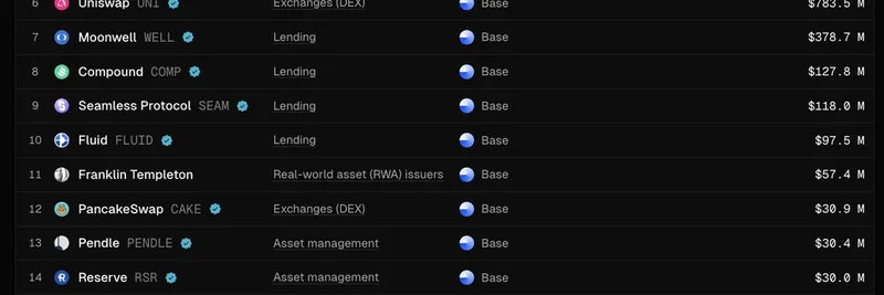 BaseチェーンのTVLを牽引する主要プロジェクト：Token Terminalによる洞察