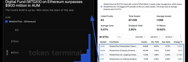 Why Traditional Assets Are Moving to Blockchain: WisdomTree's Ethereum Fund Hits $900M Milestone