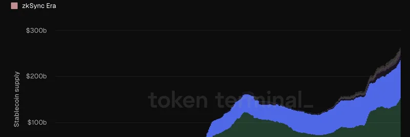 なぜTronとEthereumがステーブルコイン供給を支配するのか：ミームトークンへの影響