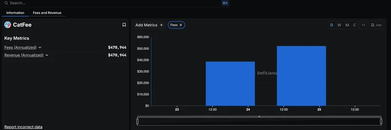 DefiLlama Starts Tracking CatFee: How TRON's Energy Rental Service is Powering Meme Token Growth