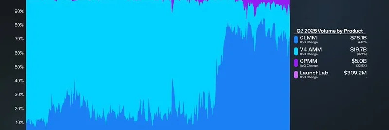 RaydiumのCLMMプールが2025年第2四半期にV4 AMMのボリュームを逆転：Solanaミームトークン流動性への追い風