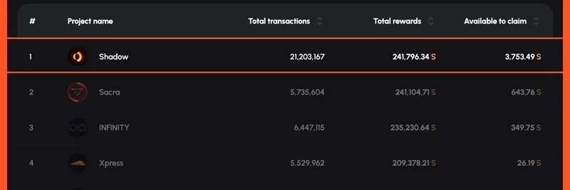 Shadow Exchange, 241K $S로 Sonic의 FeeM 리더보드 1위 등극
