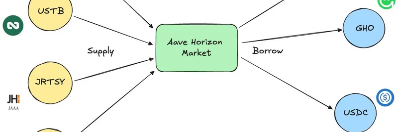 Aave Horizon RWAマーケットがローンチ：DeFiでトークン化資産を活用する