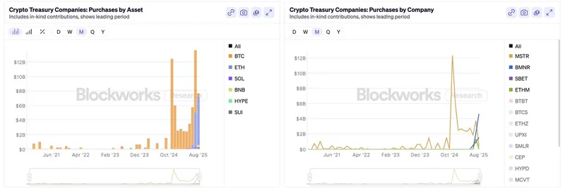 Blockworks Research, 기업 암호화폐 매수 추적기 출시: 기업용 암호화폐 인사이트의 혁신